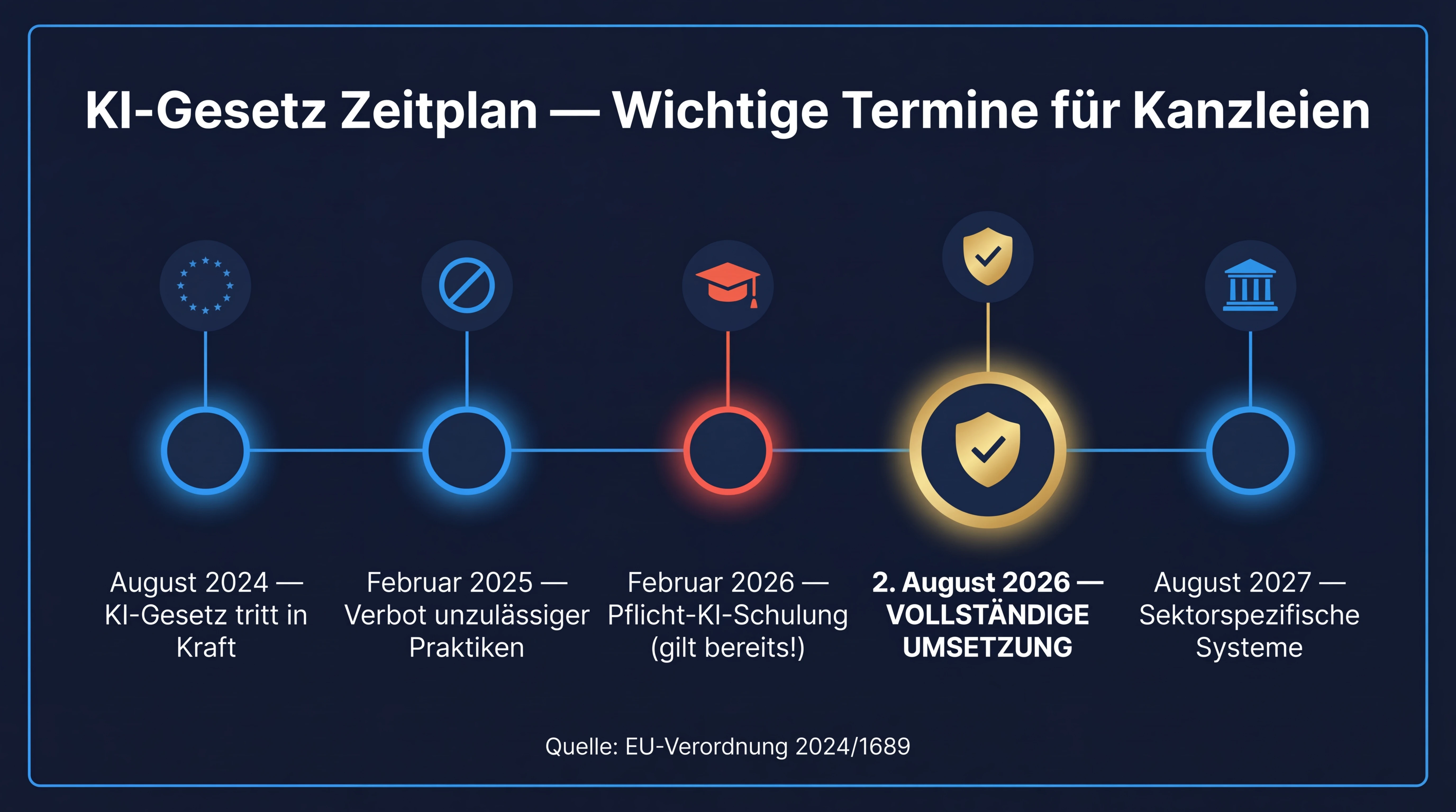 Zeitplan der KI-Verordnung AI Act 2026 — Schrittweise Umsetzung