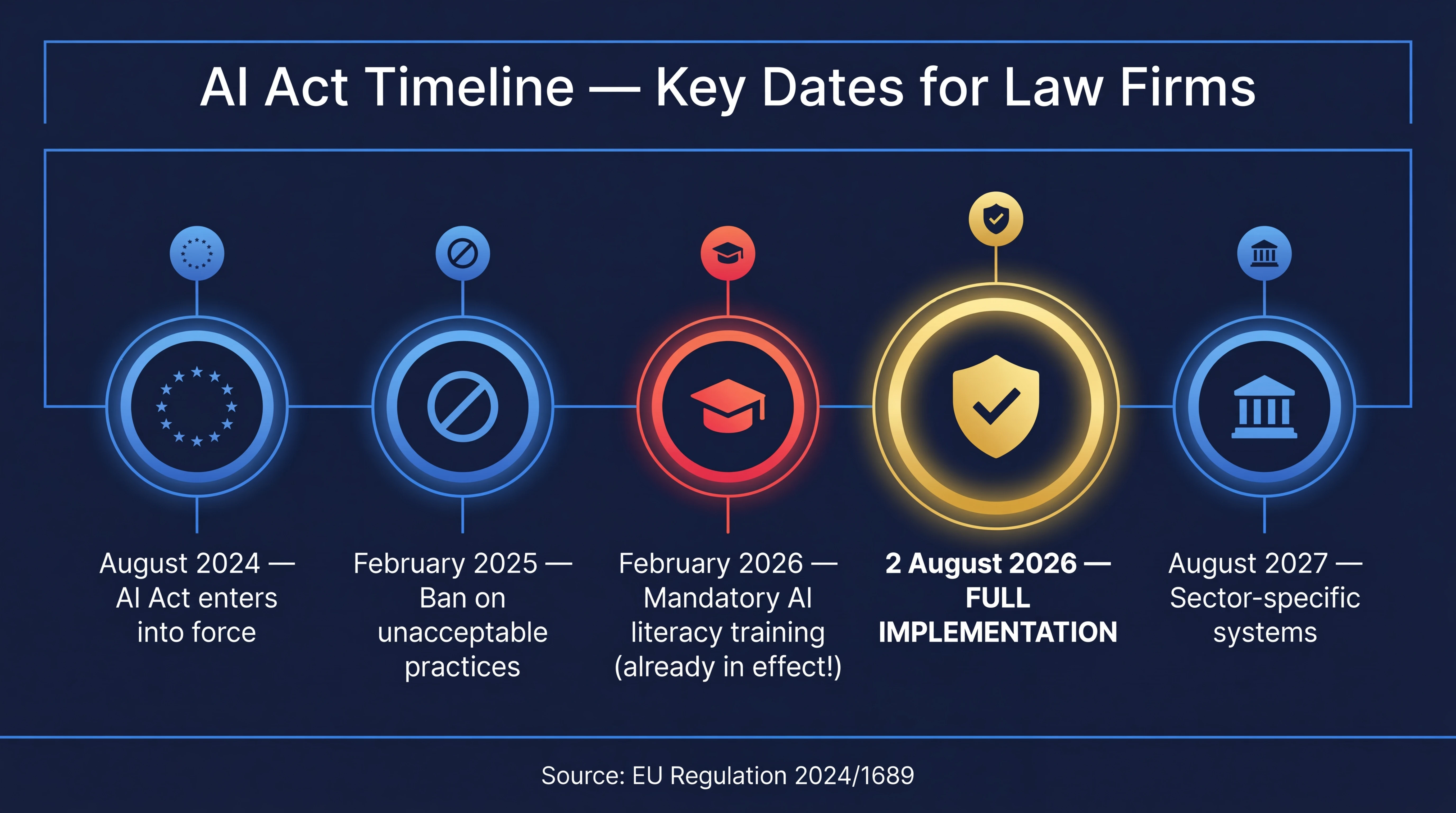 AI Act Timeline - key dates for law firms