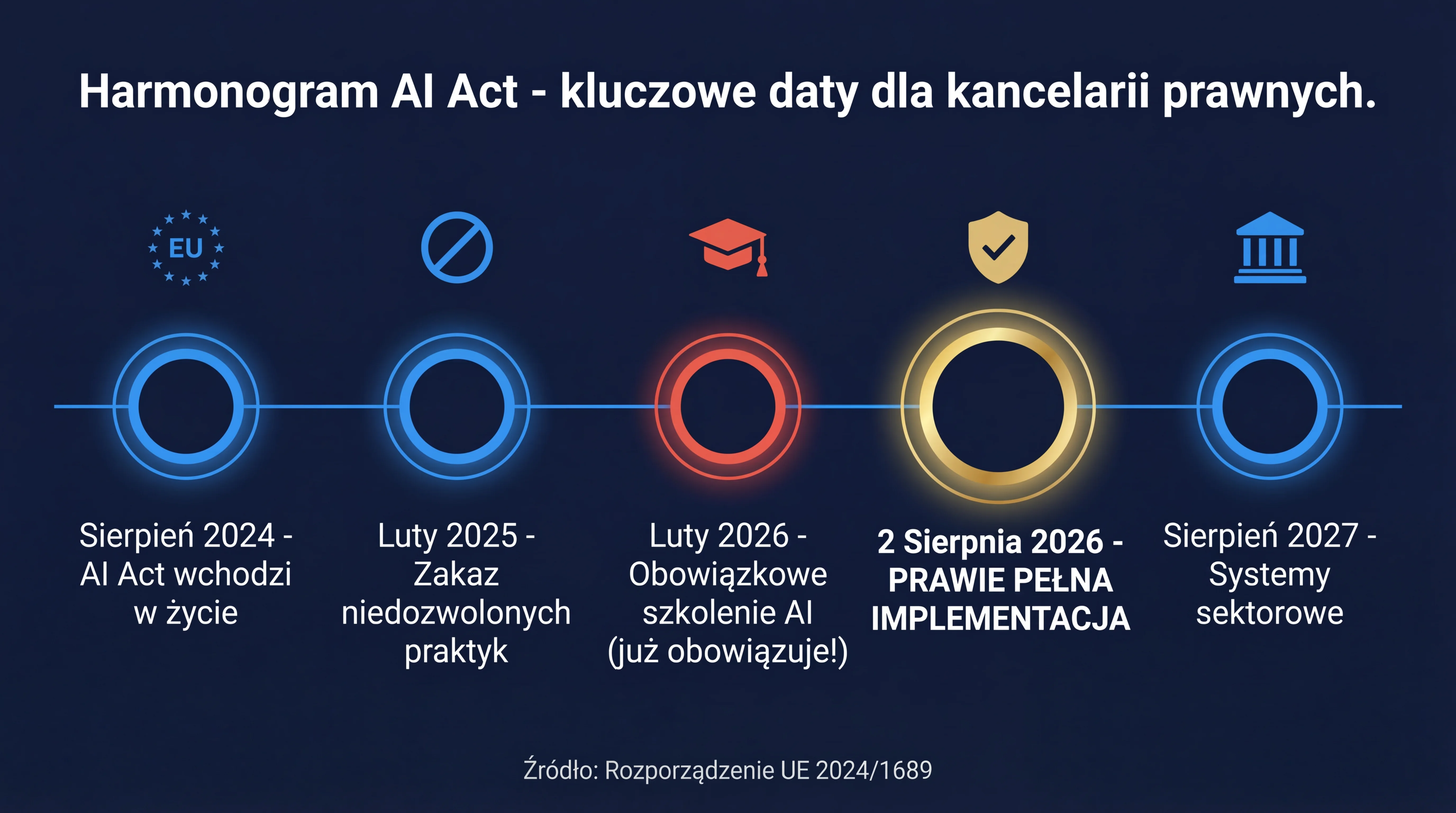 Harmonogram Aktu o AI - kluczowe daty dla kancelarii